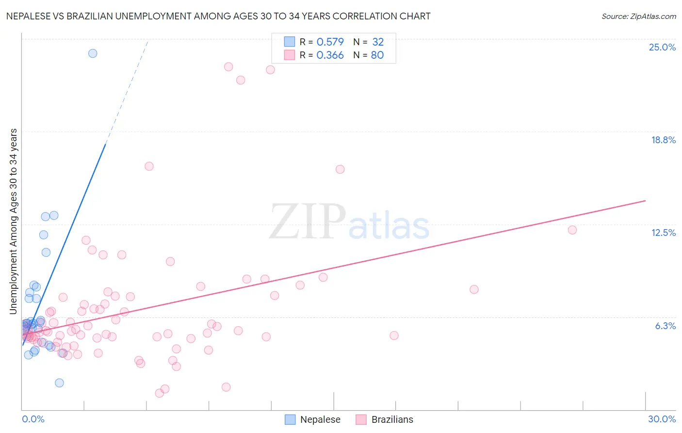 Nepalese vs Brazilian Unemployment Among Ages 30 to 34 years