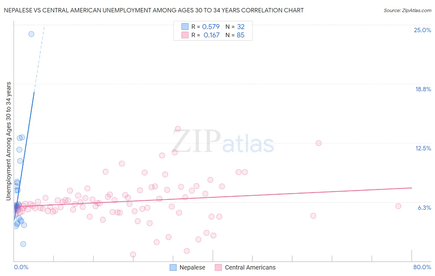 Nepalese vs Central American Unemployment Among Ages 30 to 34 years