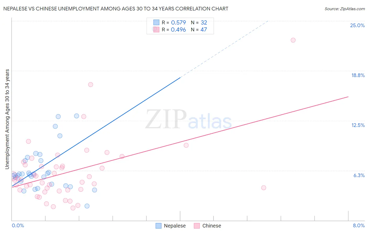 Nepalese vs Chinese Unemployment Among Ages 30 to 34 years