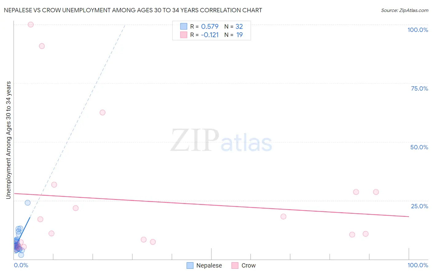 Nepalese vs Crow Unemployment Among Ages 30 to 34 years