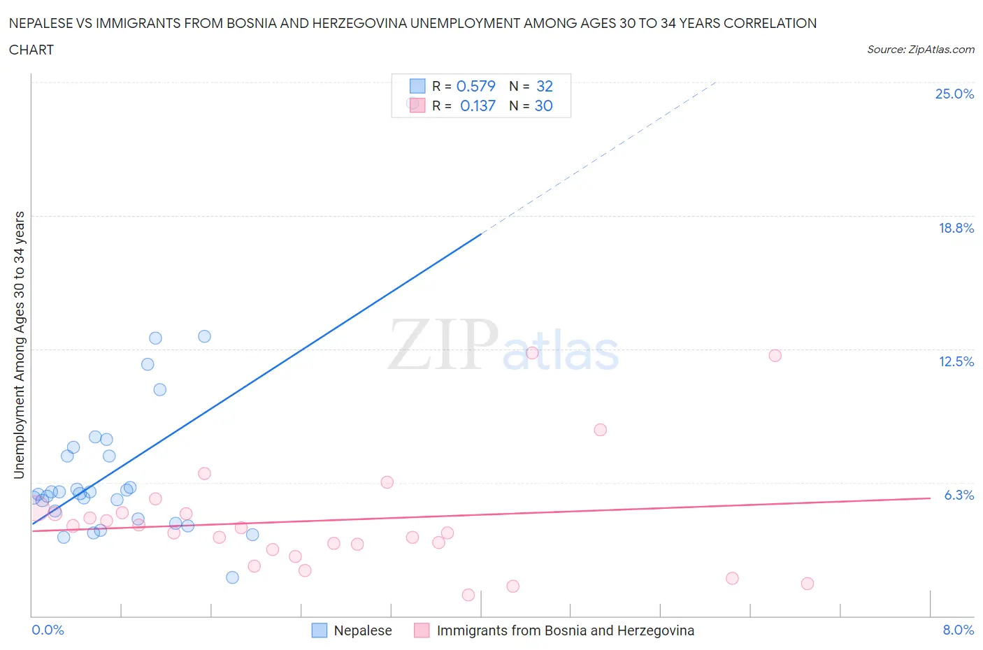 Nepalese vs Immigrants from Bosnia and Herzegovina Unemployment Among Ages 30 to 34 years