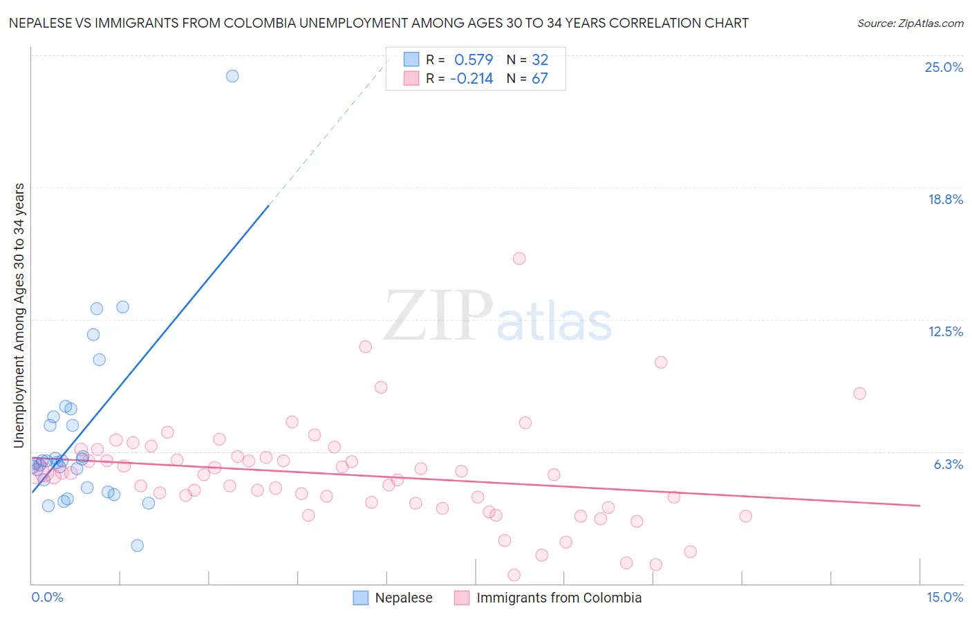 Nepalese vs Immigrants from Colombia Unemployment Among Ages 30 to 34 years