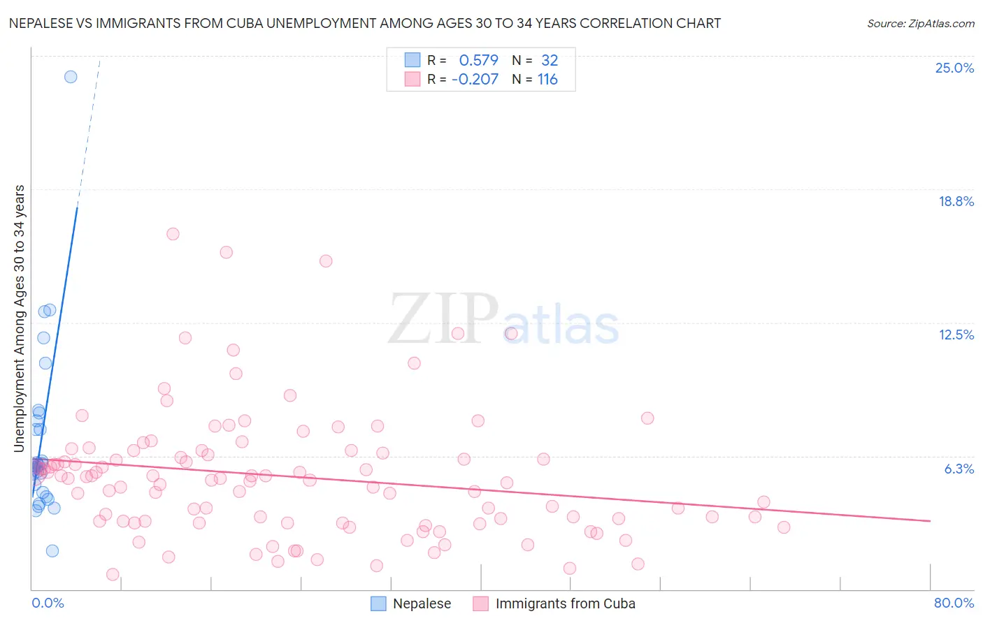 Nepalese vs Immigrants from Cuba Unemployment Among Ages 30 to 34 years