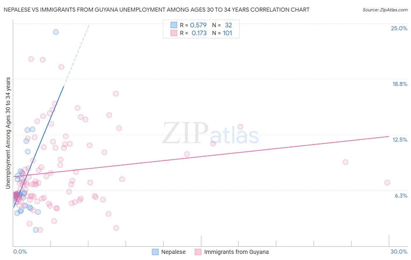 Nepalese vs Immigrants from Guyana Unemployment Among Ages 30 to 34 years