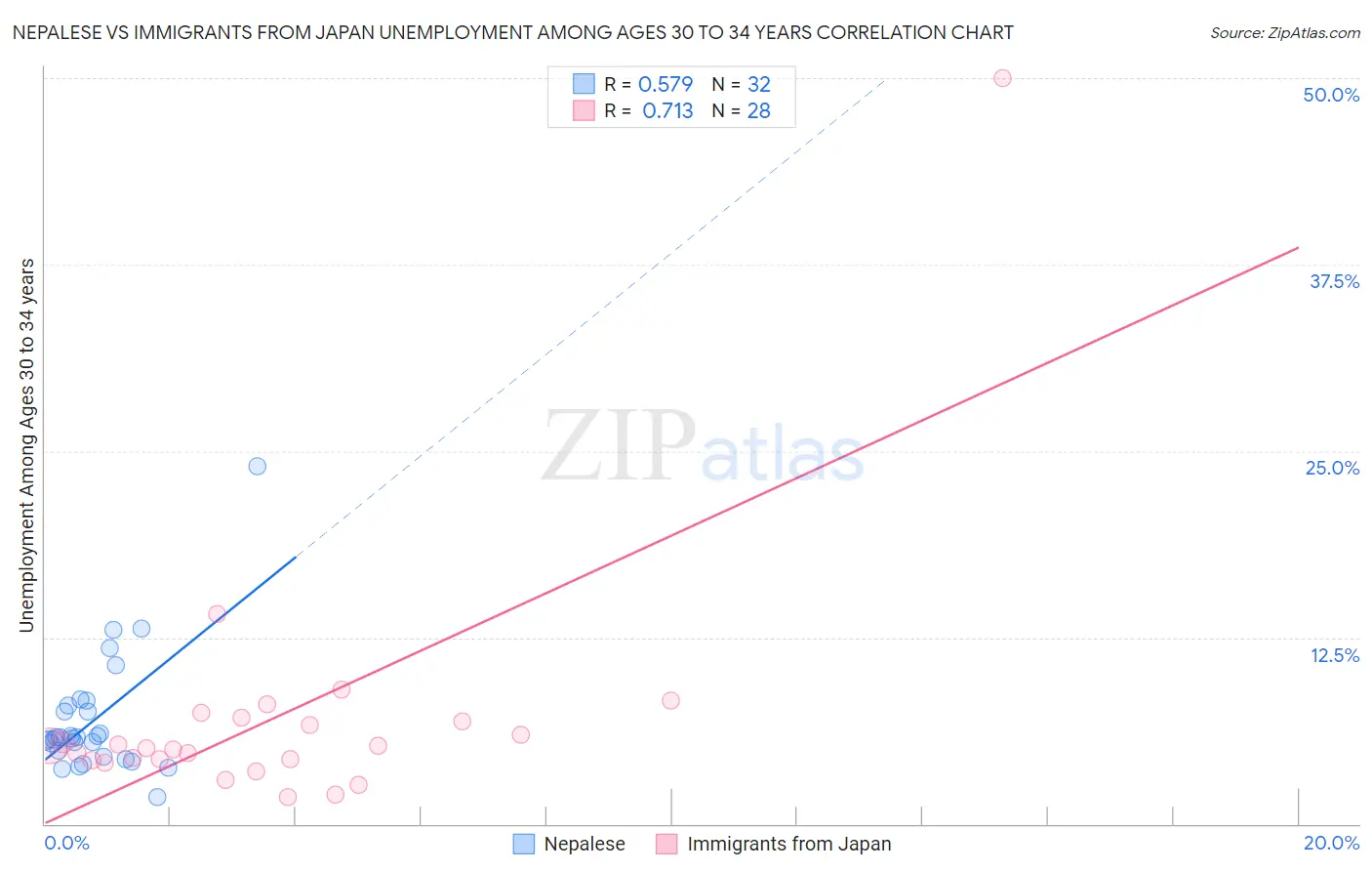 Nepalese vs Immigrants from Japan Unemployment Among Ages 30 to 34 years