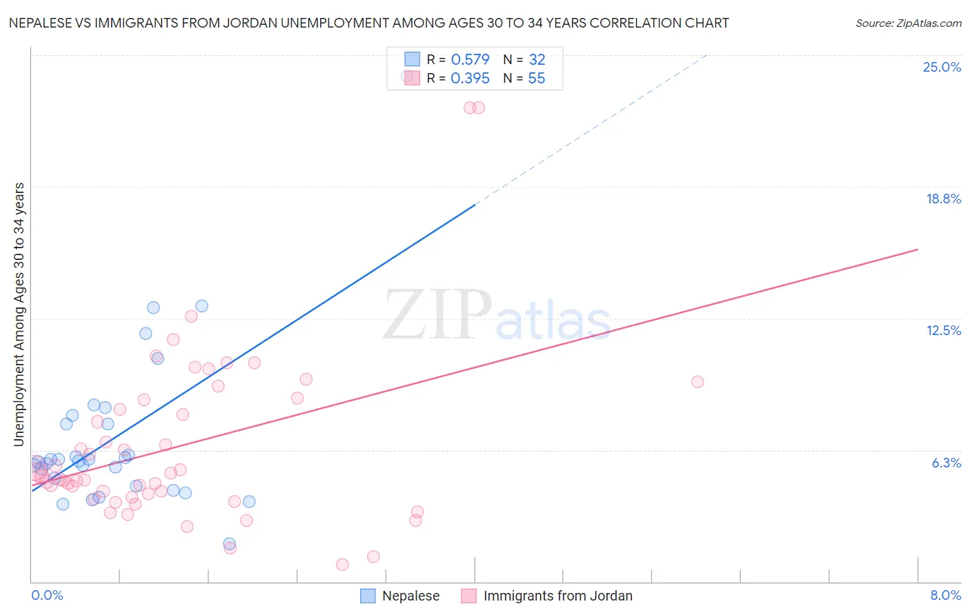 Nepalese vs Immigrants from Jordan Unemployment Among Ages 30 to 34 years