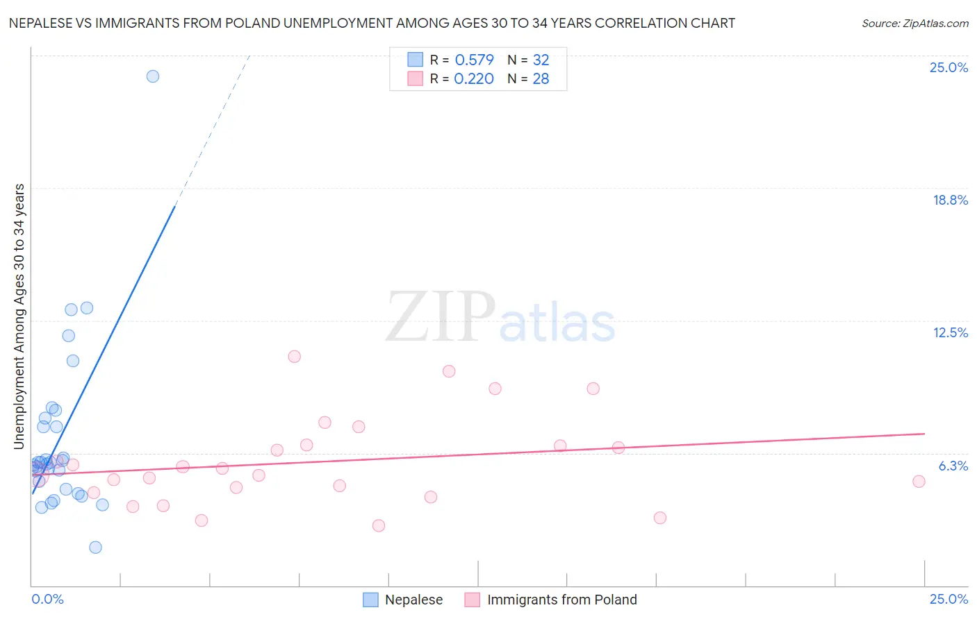 Nepalese vs Immigrants from Poland Unemployment Among Ages 30 to 34 years