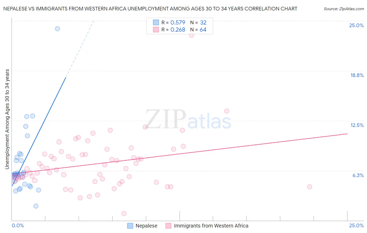 Nepalese vs Immigrants from Western Africa Unemployment Among Ages 30 to 34 years