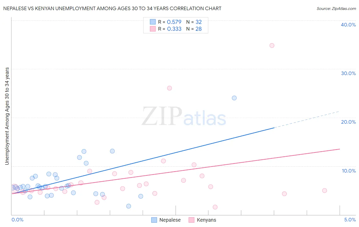 Nepalese vs Kenyan Unemployment Among Ages 30 to 34 years