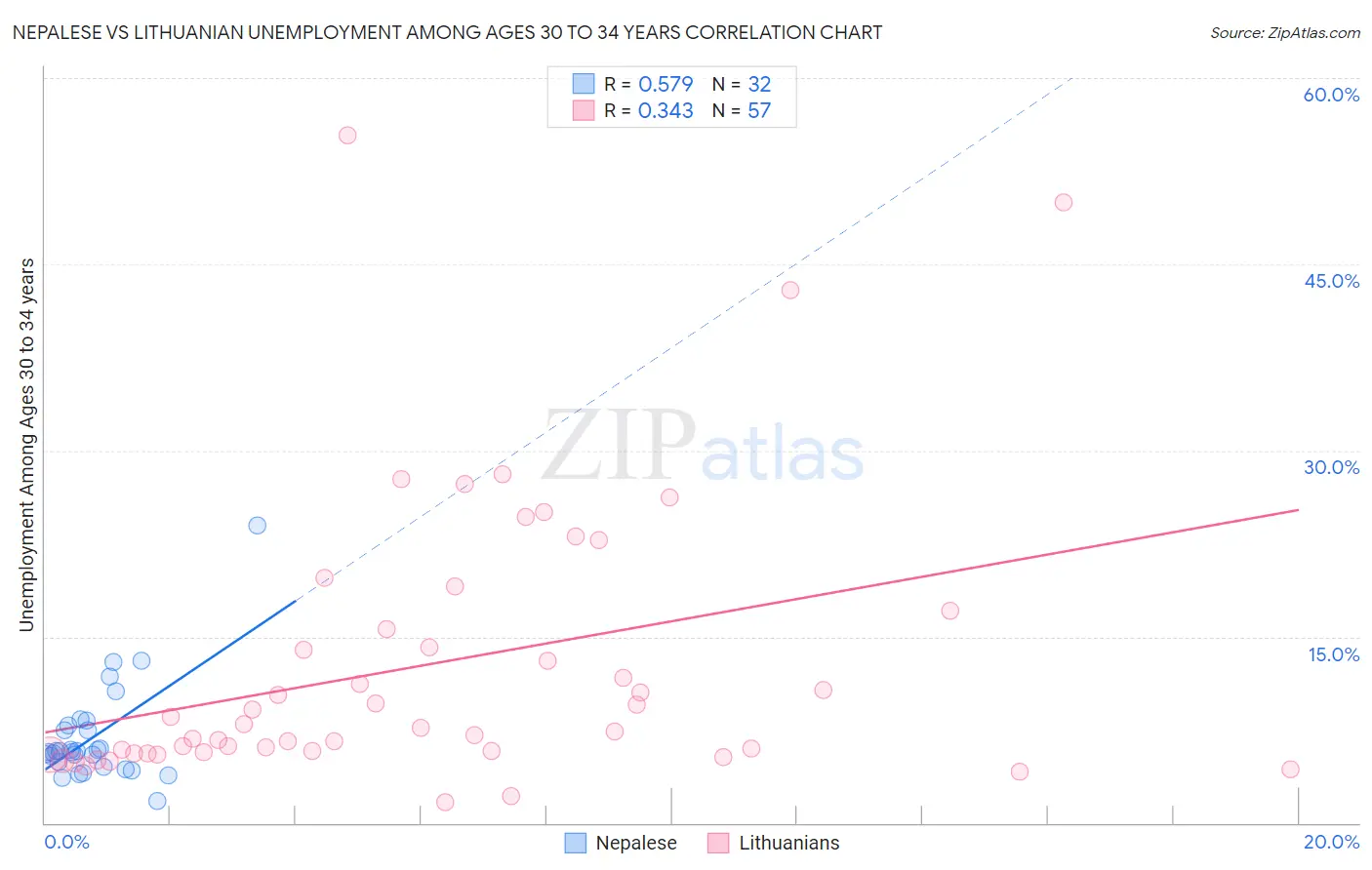 Nepalese vs Lithuanian Unemployment Among Ages 30 to 34 years