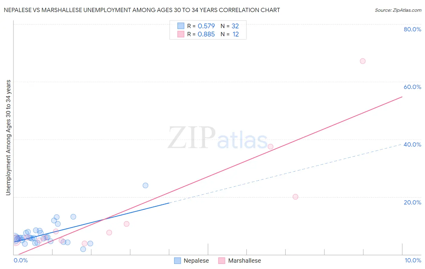 Nepalese vs Marshallese Unemployment Among Ages 30 to 34 years