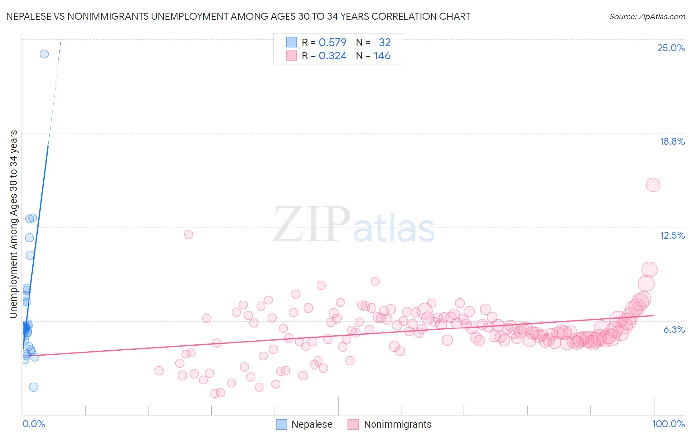 Nepalese vs Nonimmigrants Unemployment Among Ages 30 to 34 years