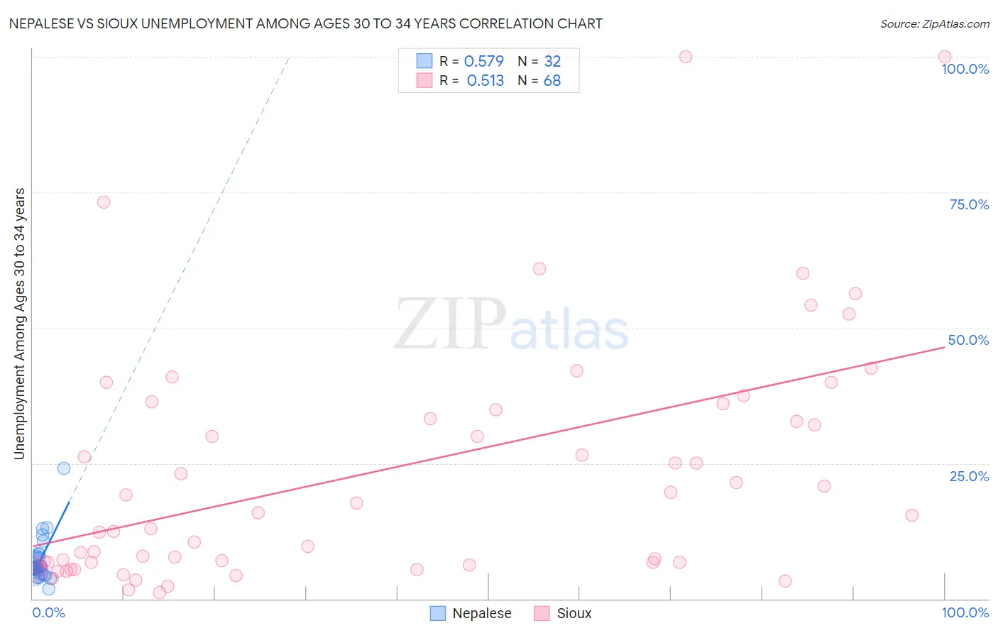 Nepalese vs Sioux Unemployment Among Ages 30 to 34 years