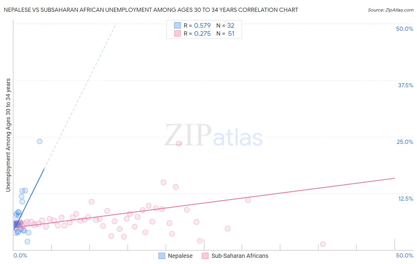 Nepalese vs Subsaharan African Unemployment Among Ages 30 to 34 years