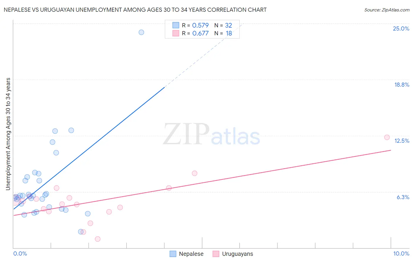 Nepalese vs Uruguayan Unemployment Among Ages 30 to 34 years