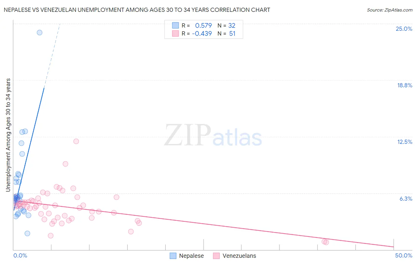 Nepalese vs Venezuelan Unemployment Among Ages 30 to 34 years