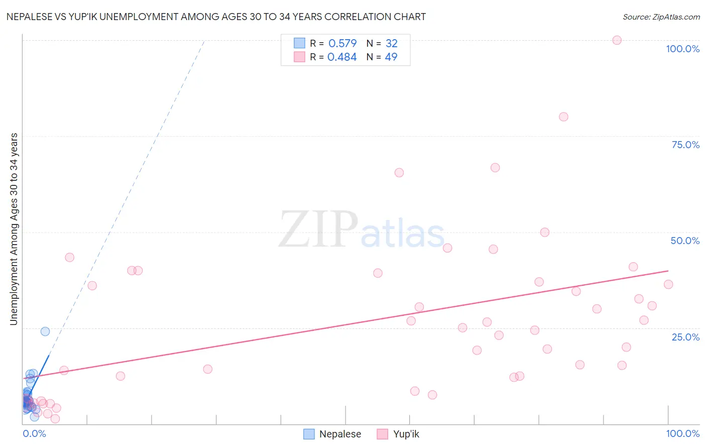 Nepalese vs Yup'ik Unemployment Among Ages 30 to 34 years