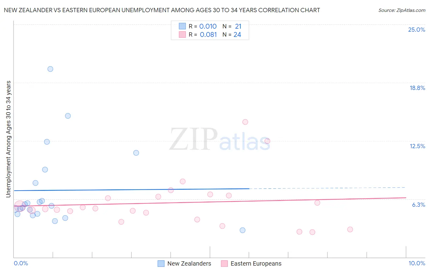 New Zealander vs Eastern European Unemployment Among Ages 30 to 34 years
