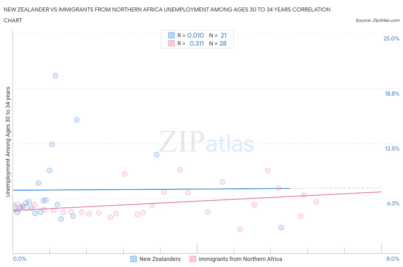 New Zealander vs Immigrants from Northern Africa Unemployment Among Ages 30 to 34 years