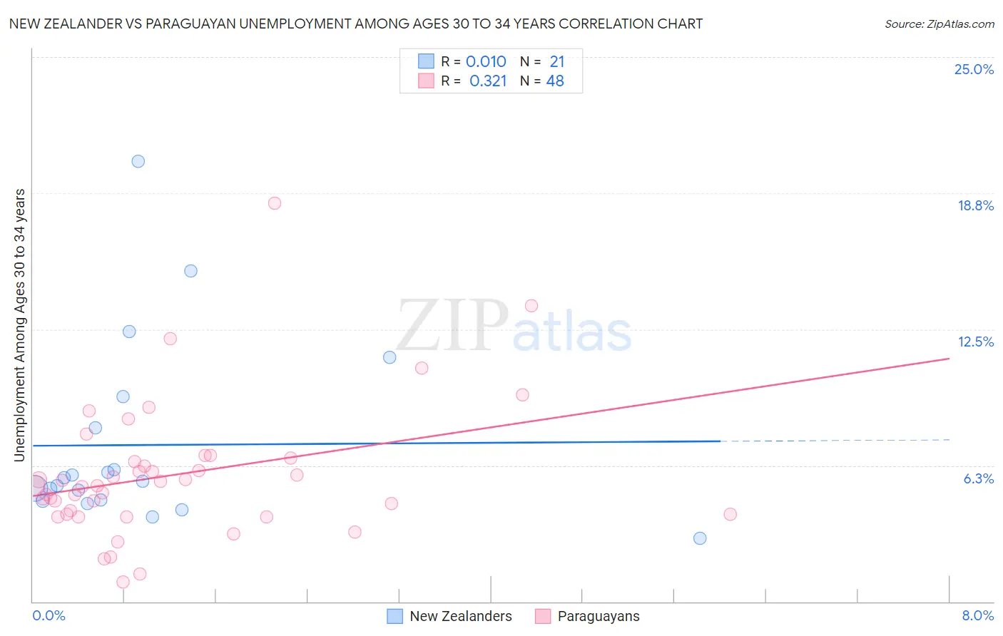 New Zealander vs Paraguayan Unemployment Among Ages 30 to 34 years