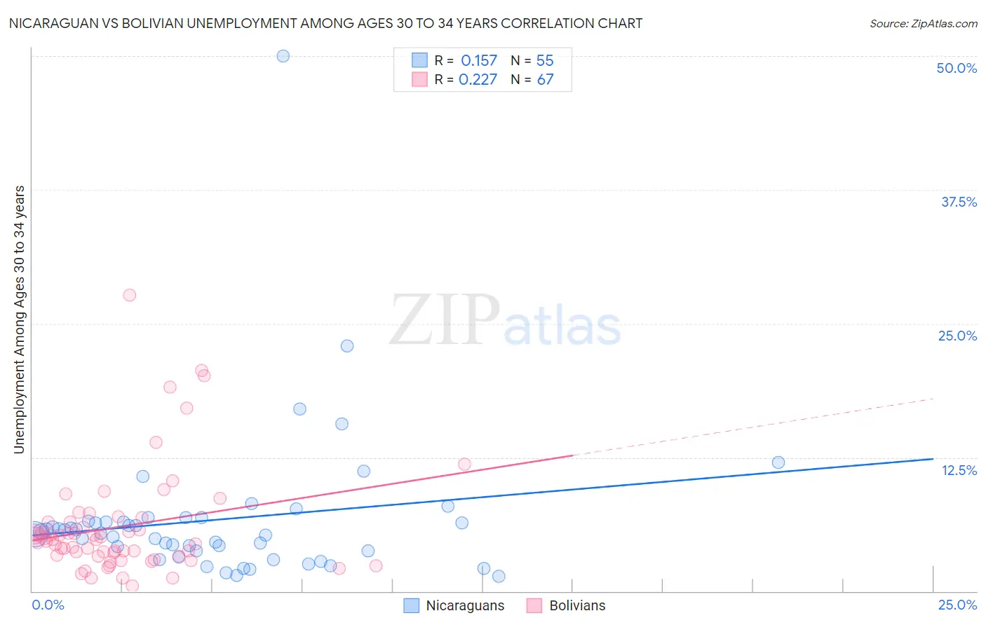 Nicaraguan vs Bolivian Unemployment Among Ages 30 to 34 years