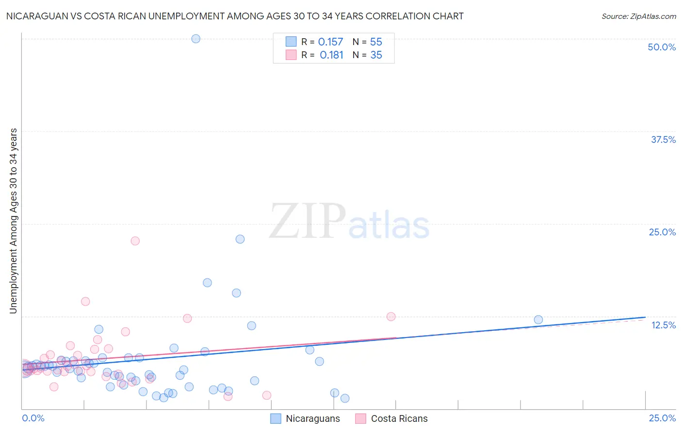 Nicaraguan vs Costa Rican Unemployment Among Ages 30 to 34 years