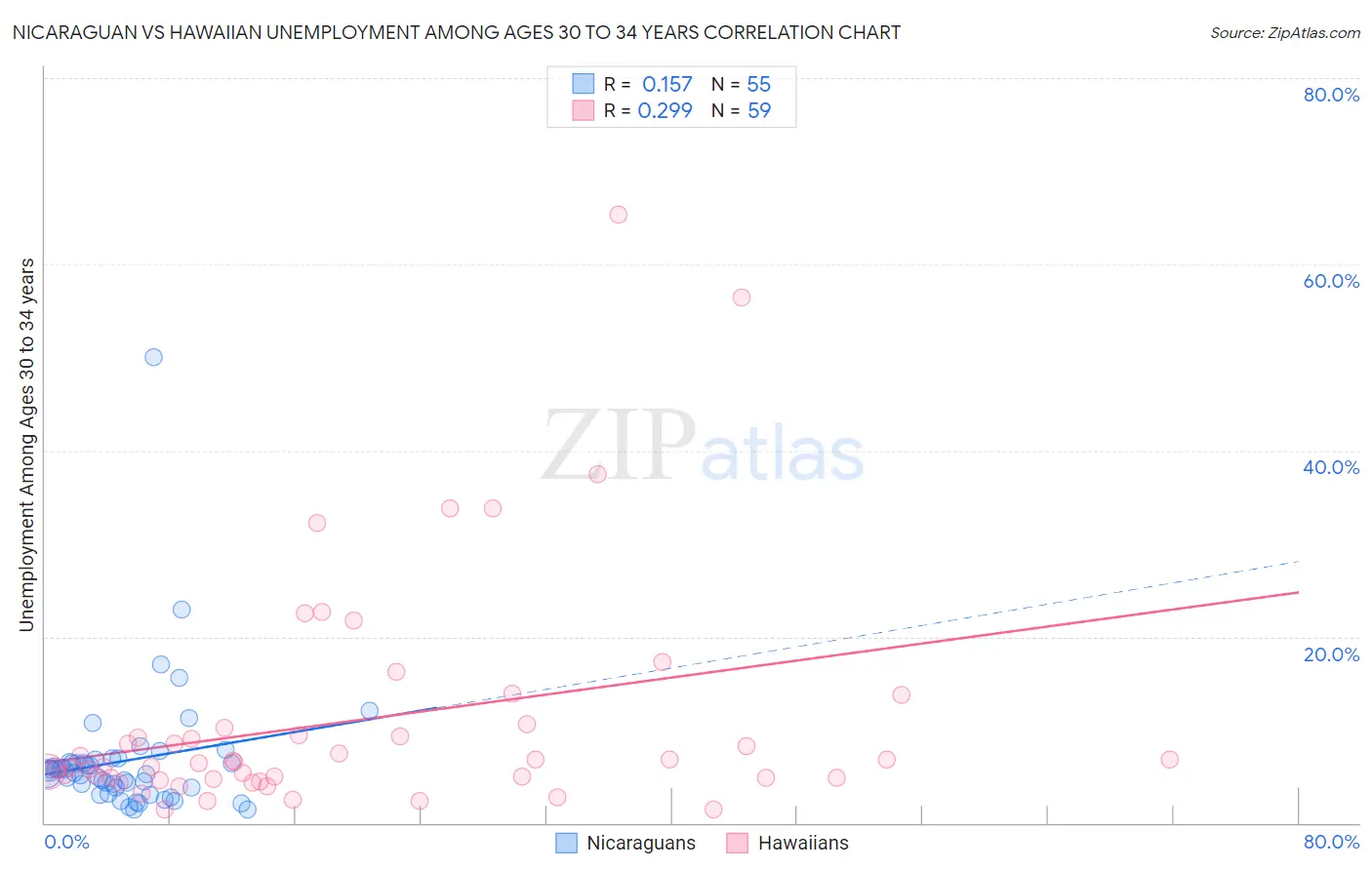 Nicaraguan vs Hawaiian Unemployment Among Ages 30 to 34 years