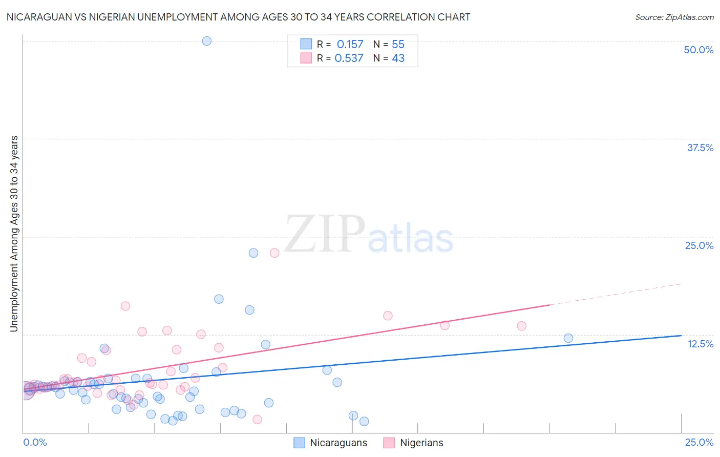 Nicaraguan vs Nigerian Unemployment Among Ages 30 to 34 years