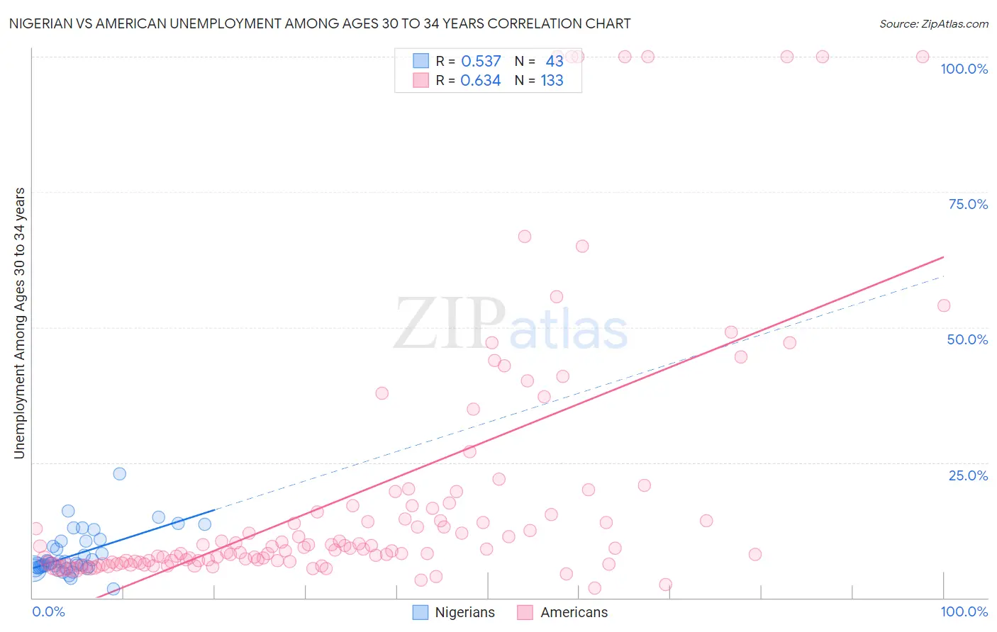 Nigerian vs American Unemployment Among Ages 30 to 34 years