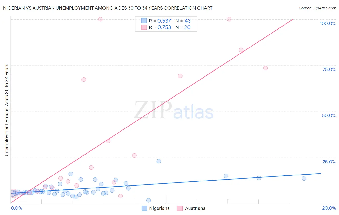 Nigerian vs Austrian Unemployment Among Ages 30 to 34 years