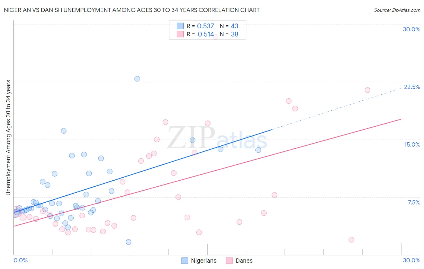 Nigerian vs Danish Unemployment Among Ages 30 to 34 years