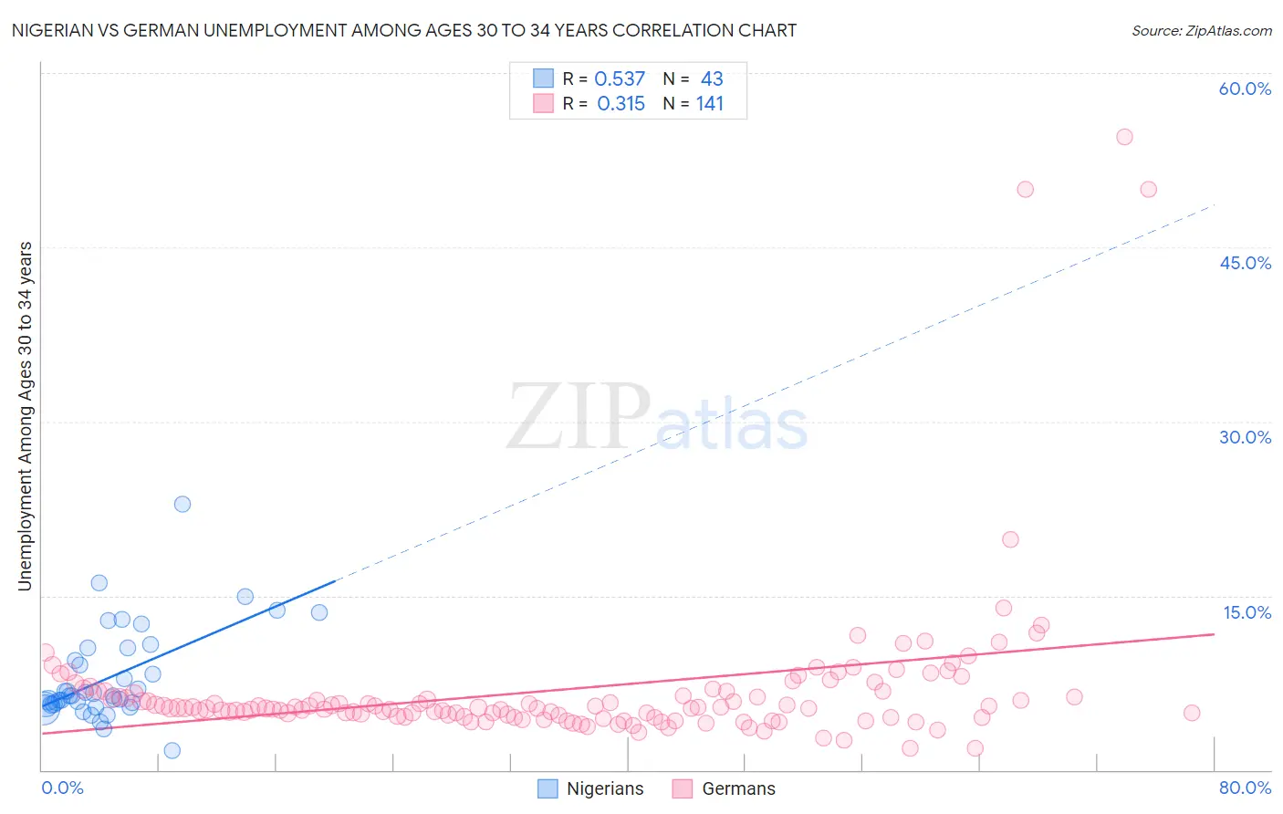 Nigerian vs German Unemployment Among Ages 30 to 34 years