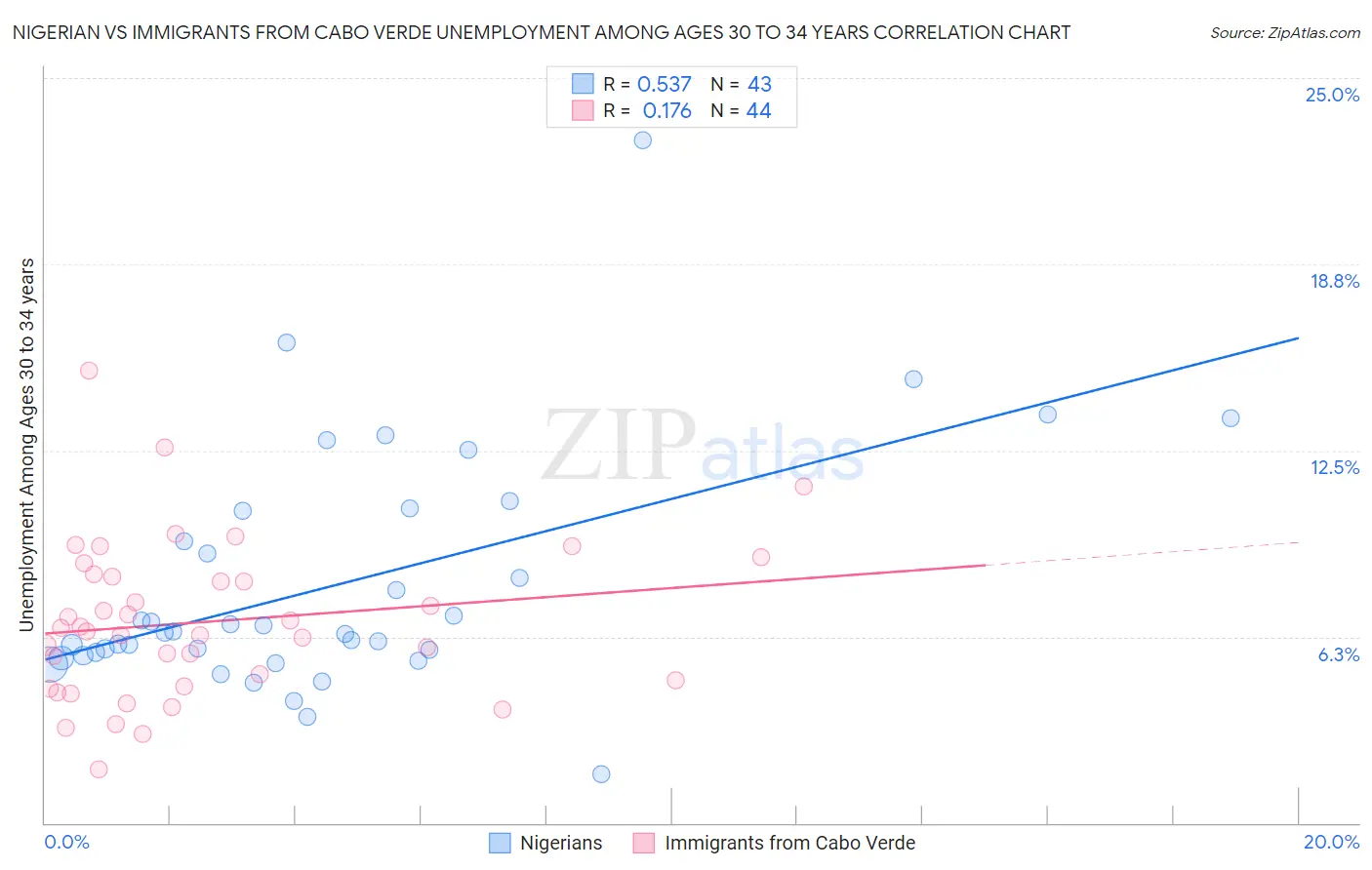 Nigerian vs Immigrants from Cabo Verde Unemployment Among Ages 30 to 34 years