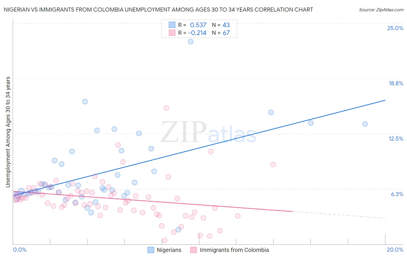 Nigerian vs Immigrants from Colombia Unemployment Among Ages 30 to 34 years