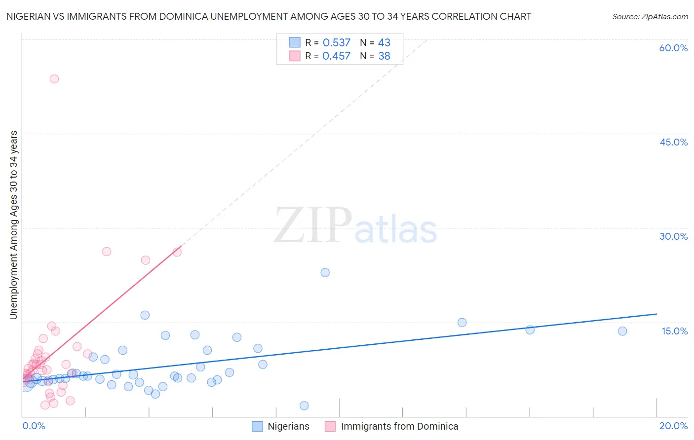 Nigerian vs Immigrants from Dominica Unemployment Among Ages 30 to 34 years