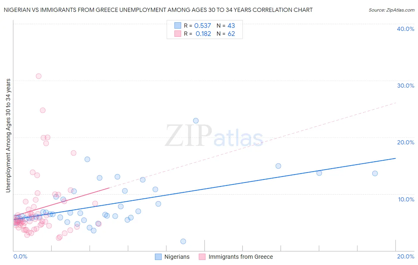 Nigerian vs Immigrants from Greece Unemployment Among Ages 30 to 34 years