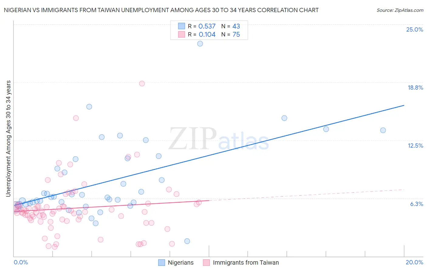 Nigerian vs Immigrants from Taiwan Unemployment Among Ages 30 to 34 years