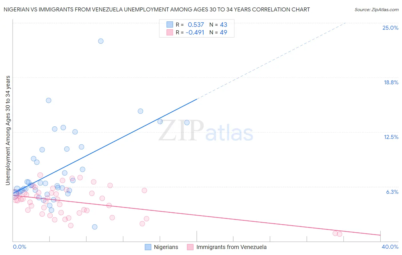 Nigerian vs Immigrants from Venezuela Unemployment Among Ages 30 to 34 years