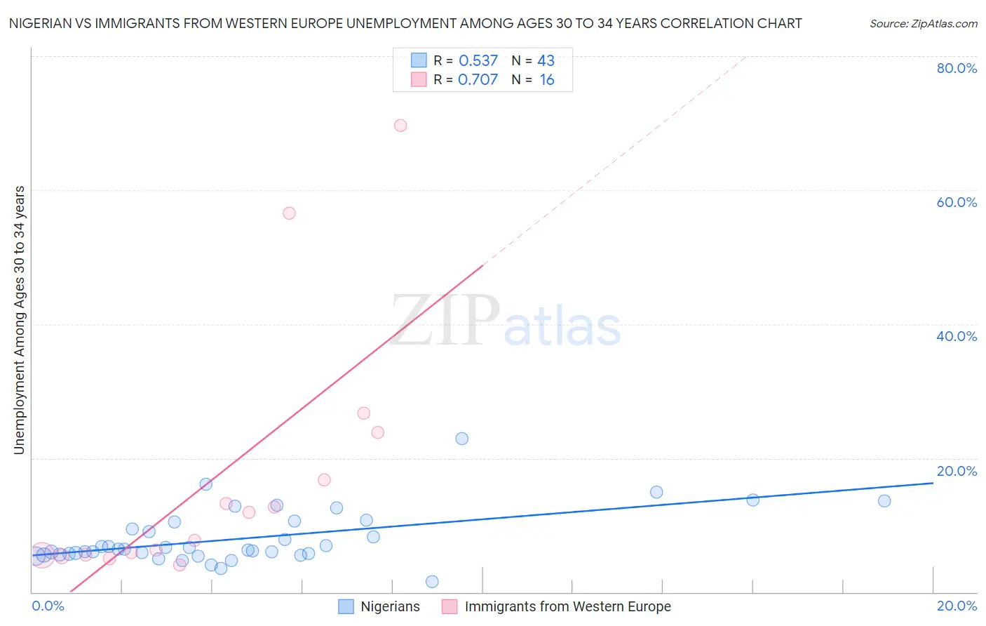 Nigerian vs Immigrants from Western Europe Unemployment Among Ages 30 to 34 years