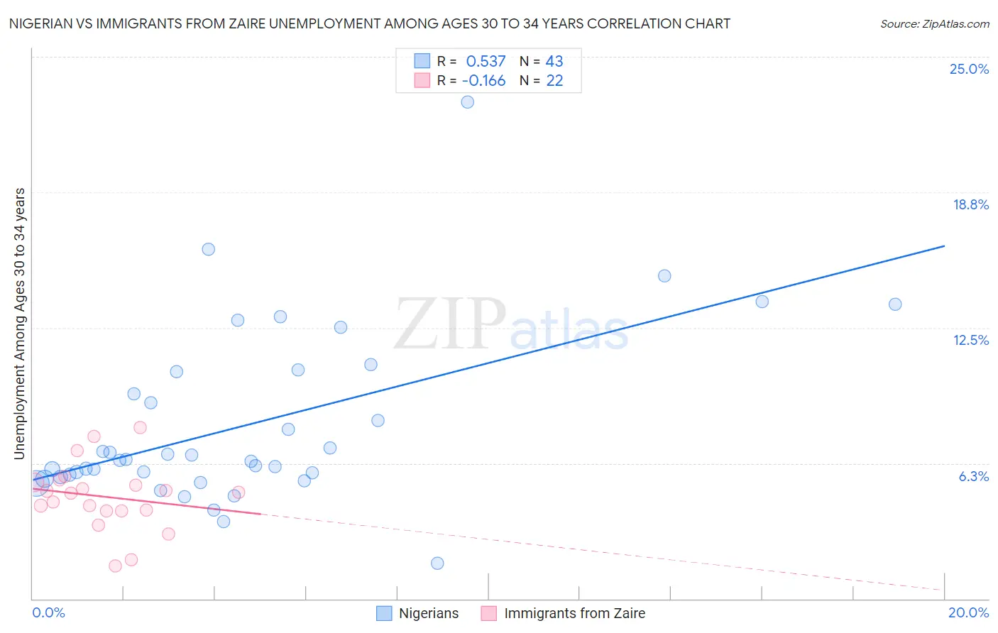 Nigerian vs Immigrants from Zaire Unemployment Among Ages 30 to 34 years