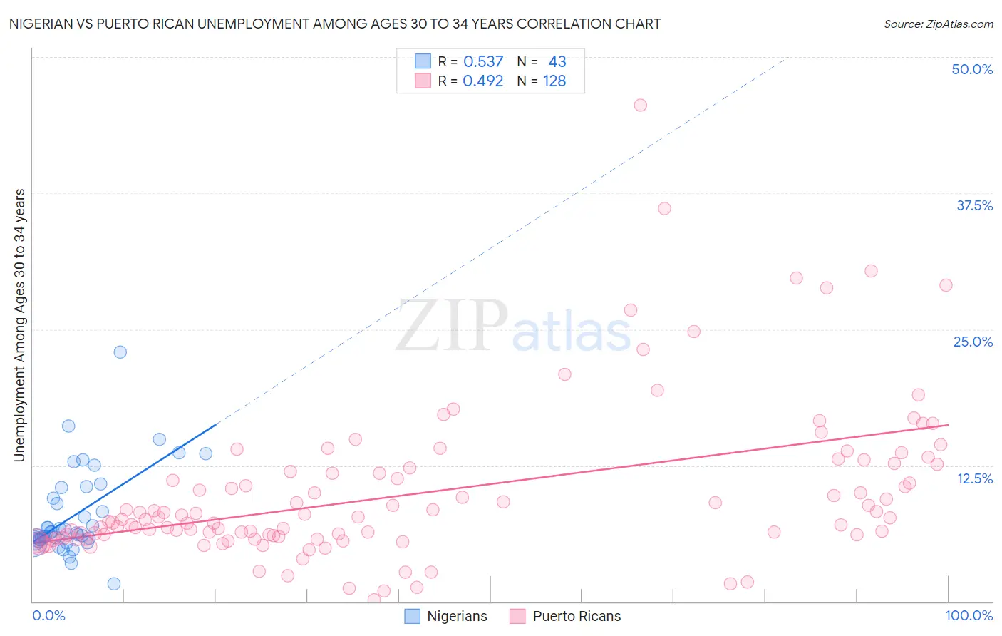 Nigerian vs Puerto Rican Unemployment Among Ages 30 to 34 years
