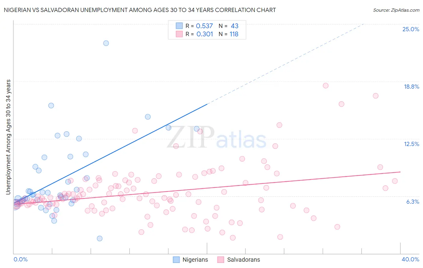 Nigerian vs Salvadoran Unemployment Among Ages 30 to 34 years