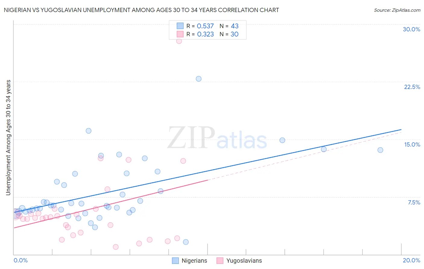 Nigerian vs Yugoslavian Unemployment Among Ages 30 to 34 years