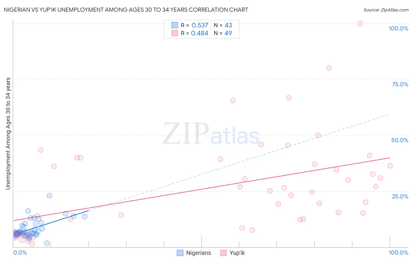 Nigerian vs Yup'ik Unemployment Among Ages 30 to 34 years