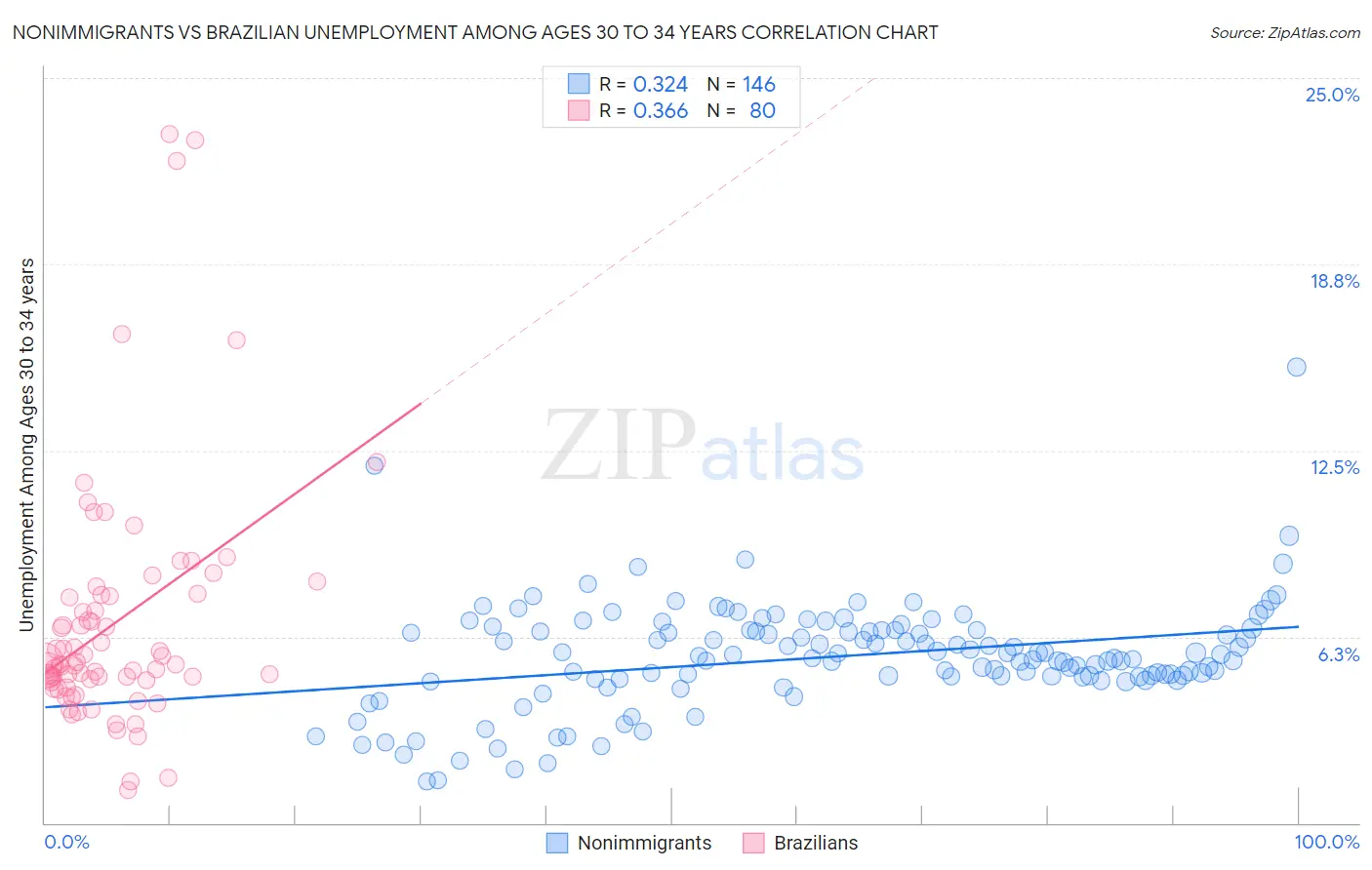 Nonimmigrants vs Brazilian Unemployment Among Ages 30 to 34 years