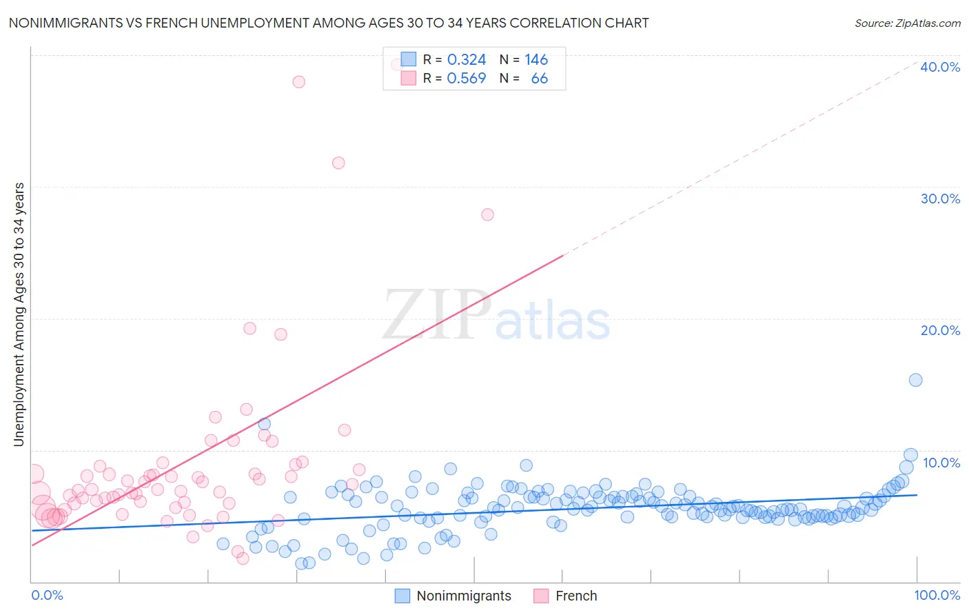 Nonimmigrants vs French Unemployment Among Ages 30 to 34 years