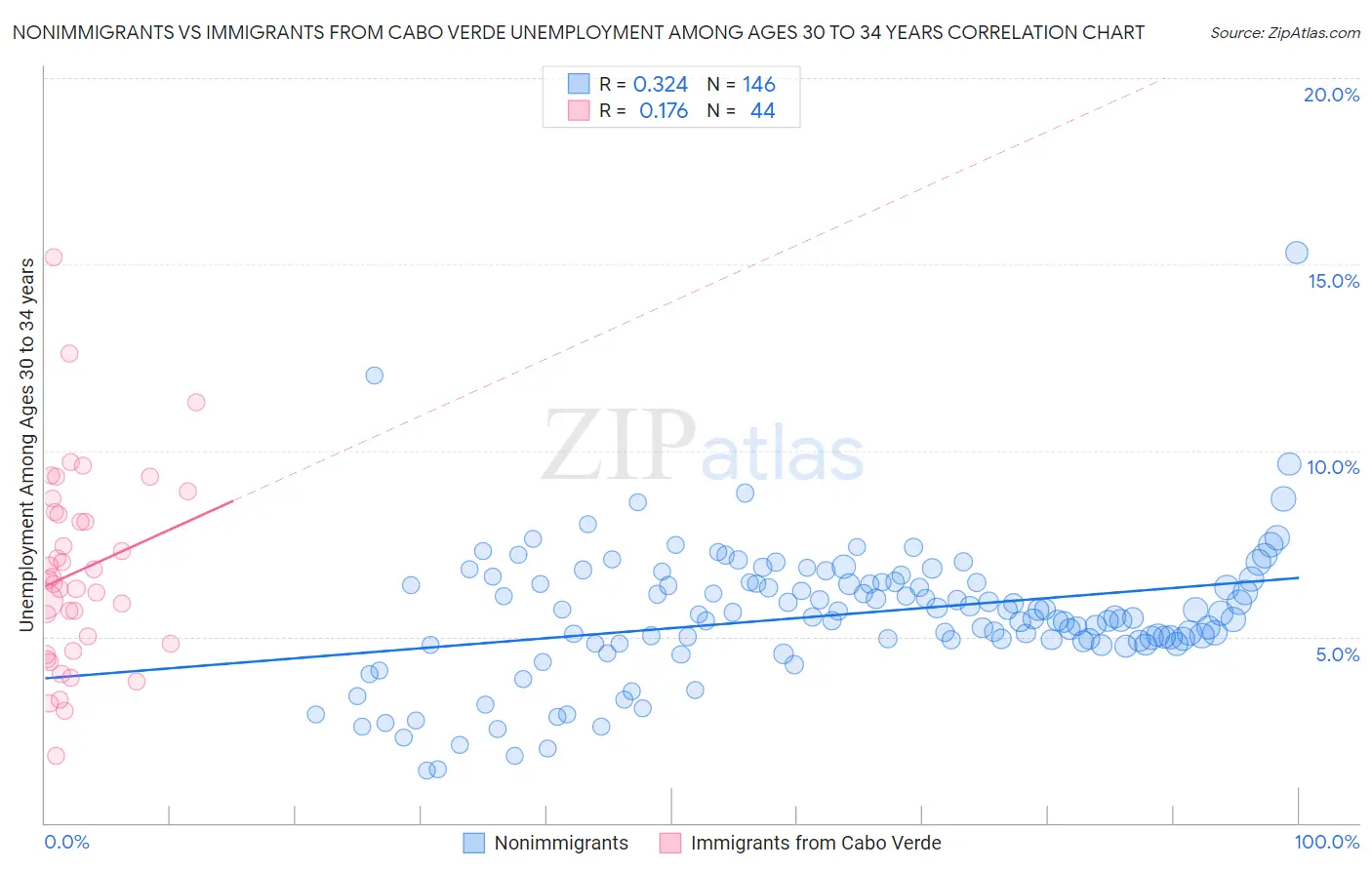 Nonimmigrants vs Immigrants from Cabo Verde Unemployment Among Ages 30 to 34 years