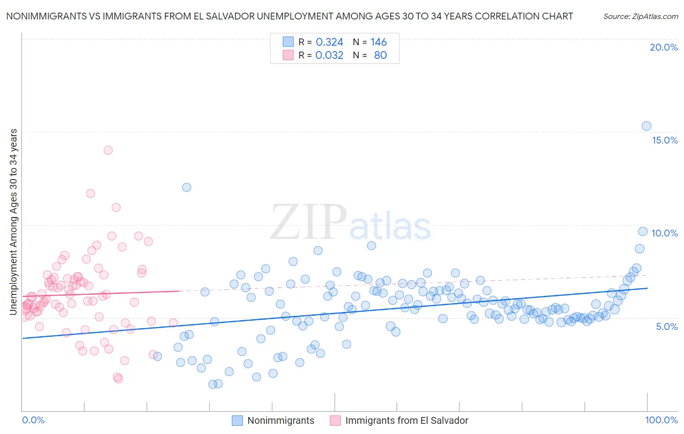 Nonimmigrants vs Immigrants from El Salvador Unemployment Among Ages 30 to 34 years