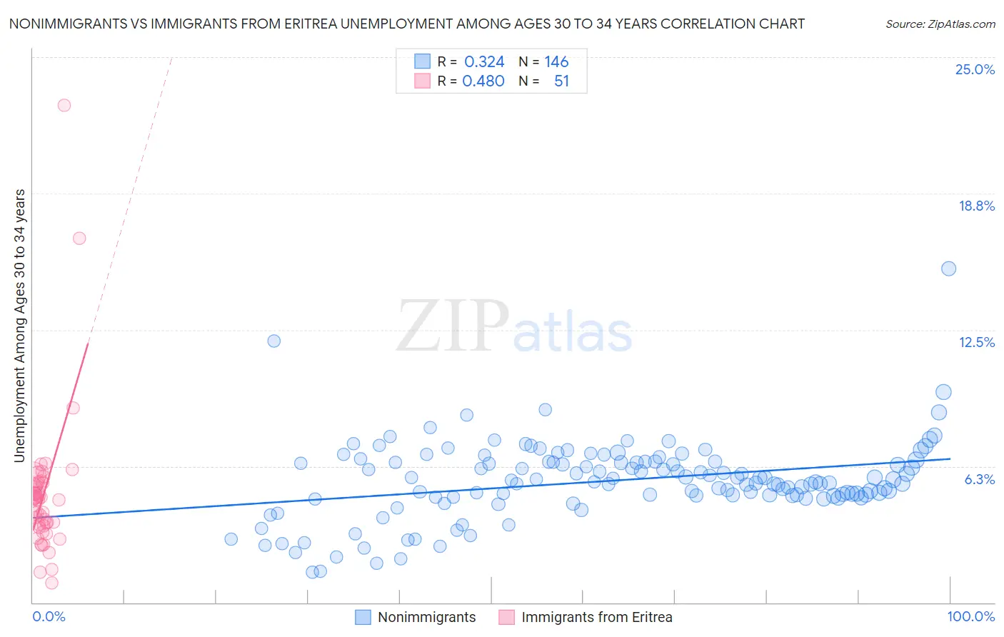 Nonimmigrants vs Immigrants from Eritrea Unemployment Among Ages 30 to 34 years