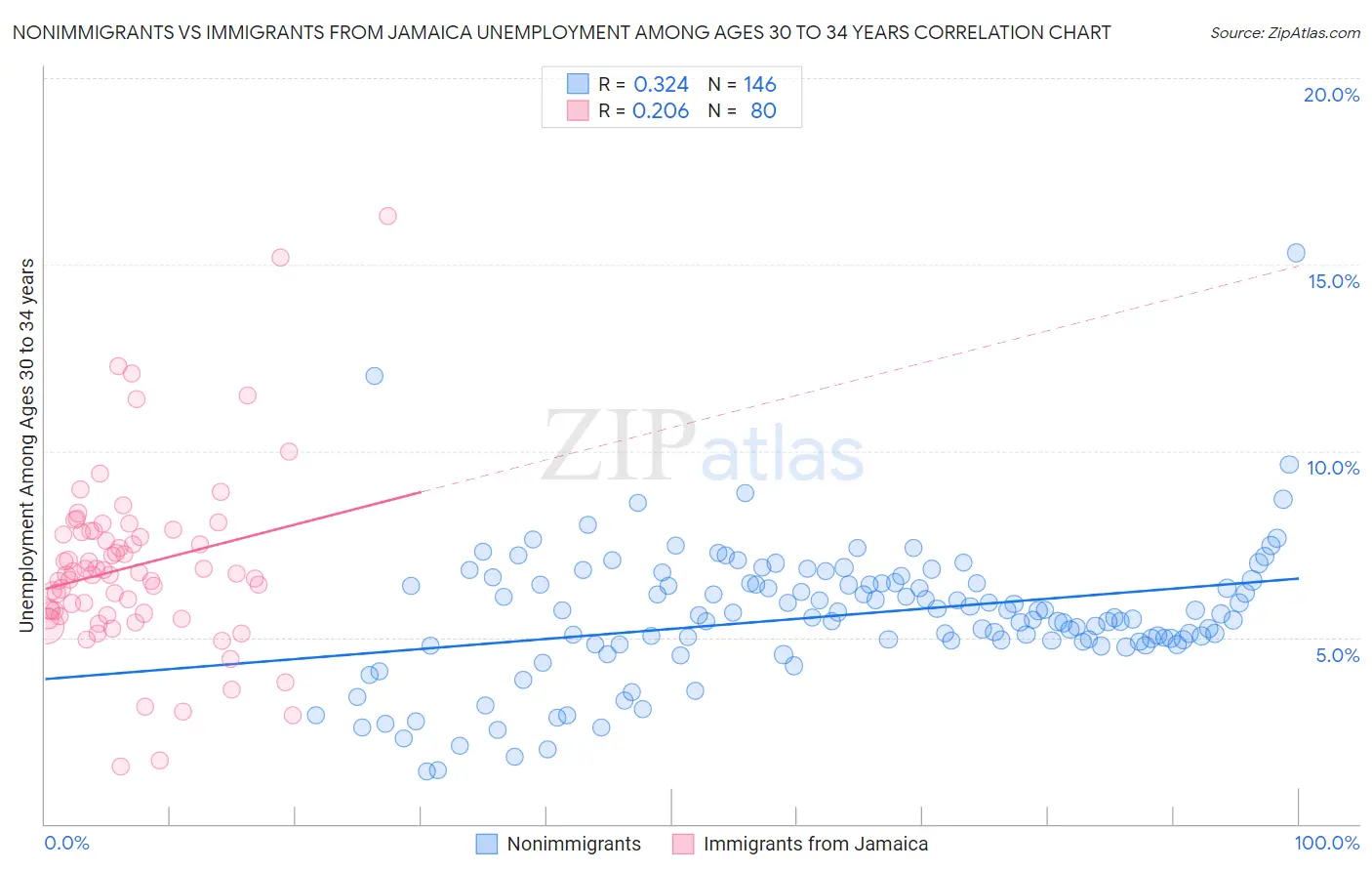 Nonimmigrants vs Immigrants from Jamaica Unemployment Among Ages 30 to 34 years